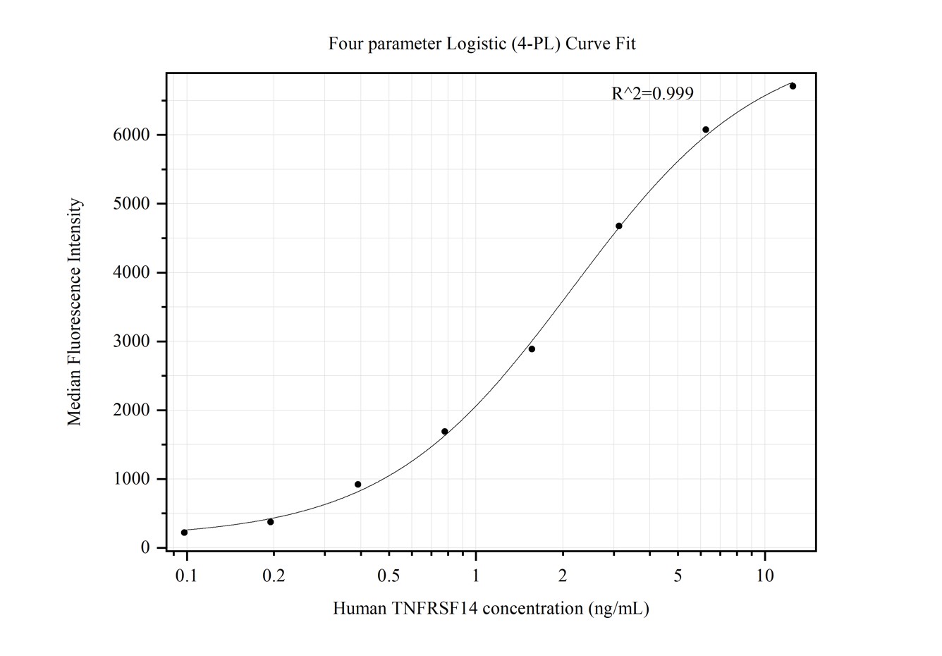 Cytometric bead array standard curve of MP50404-7